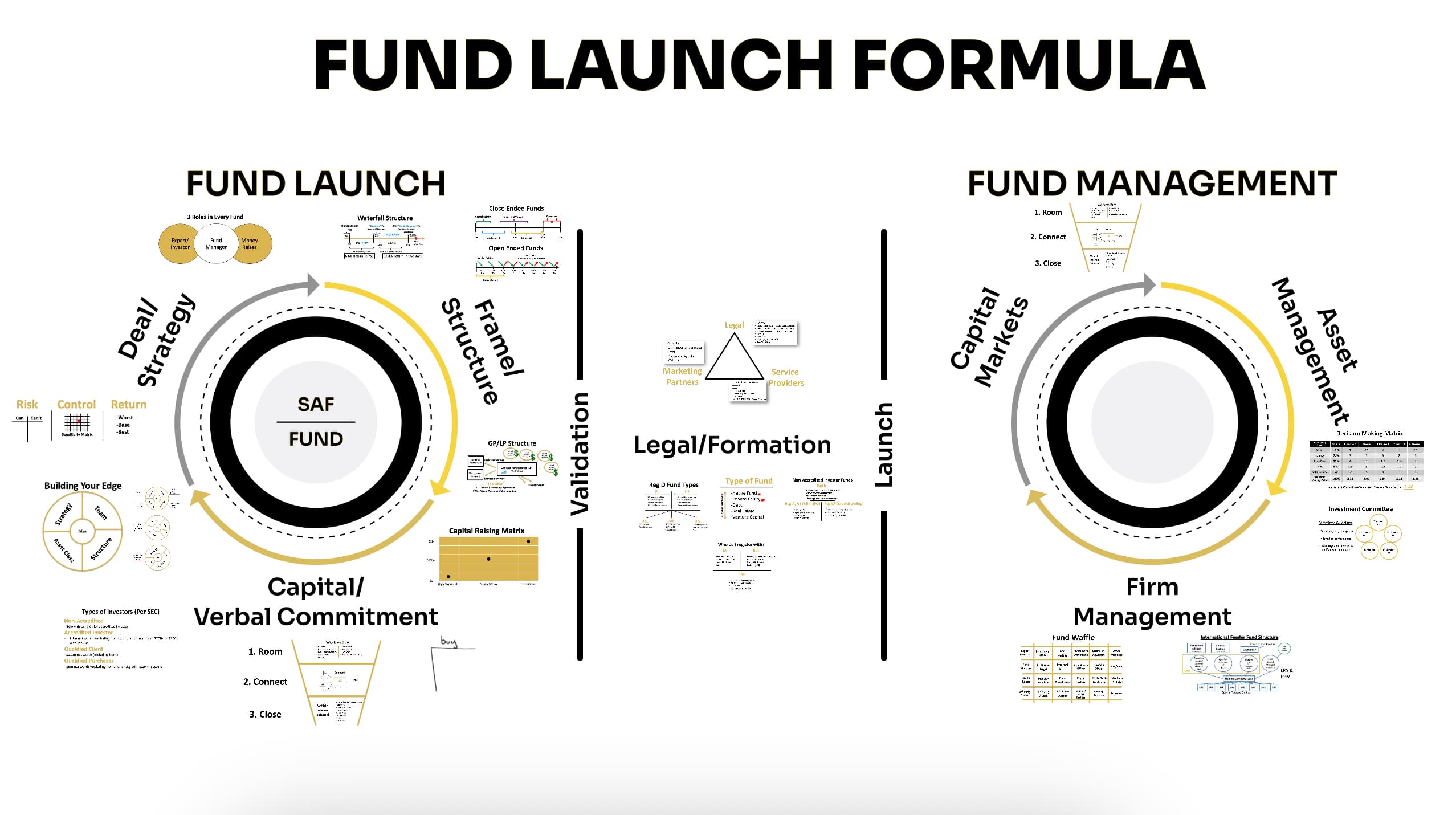 Diagram showing the Fund Launch Formula for launching and managing funds
